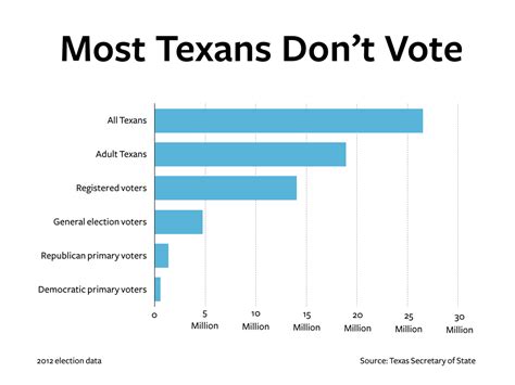 voter turnout in texas vs other states